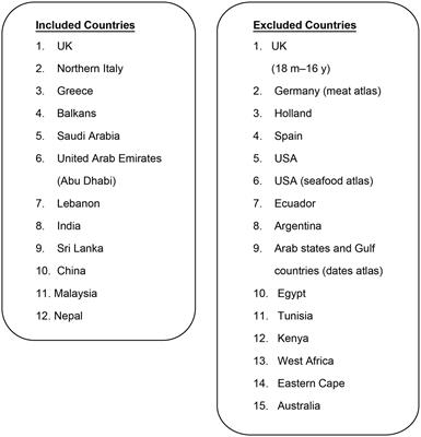 Comprehensive global review and methodological framework for developing food atlases